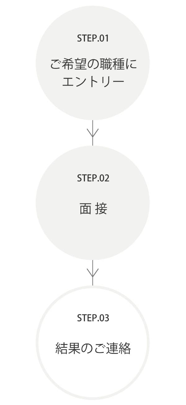 採用の流れ